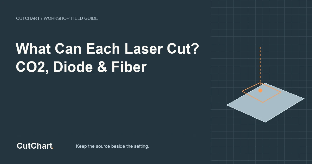 CutChart reference card: What Can Each Laser Cut? CO2, Diode & Fiber.